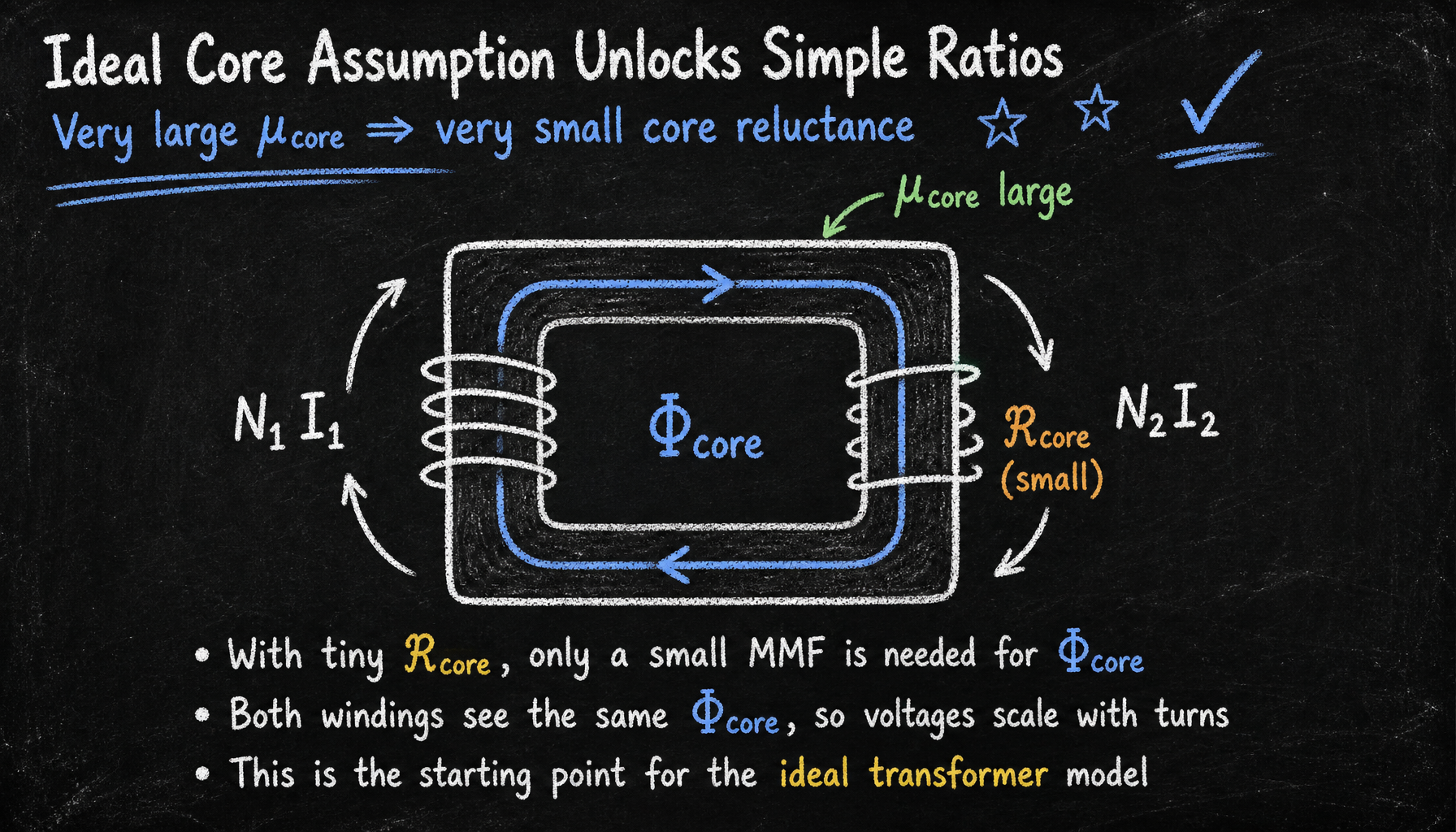 Magnetic circuit explanation diagram from the supplied report